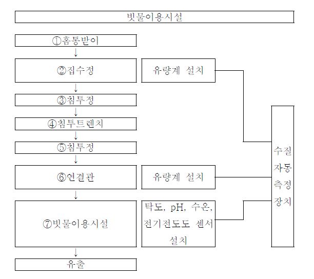 그림 3.39 아산신도시 빗물이용시설 모니터링 시스템 설치 개요