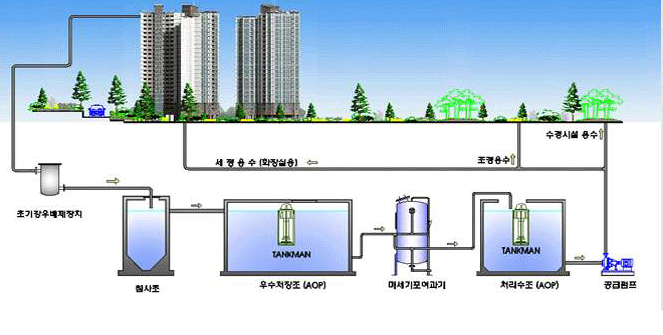 그림 3.41 빗물이용시설 계통도