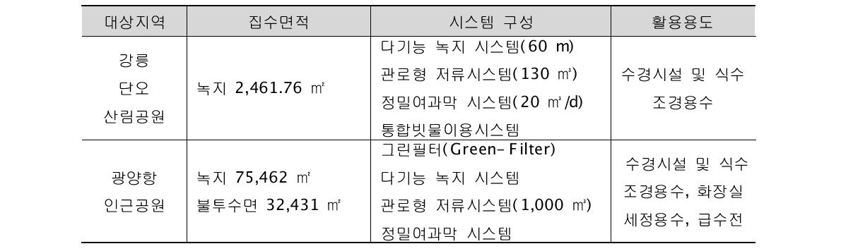 빗물이용시스템 설계반영 사례