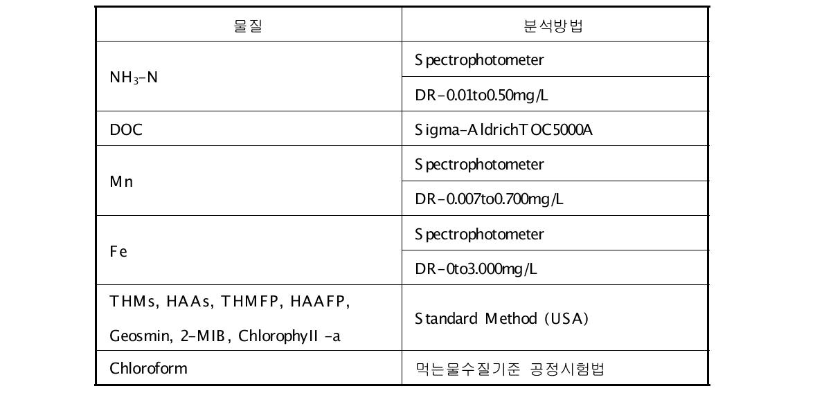 실증 Plant 오염물질별 분석방법