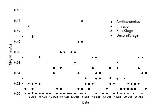 실증 Plant의 공정별 NH4-N 농도 변화