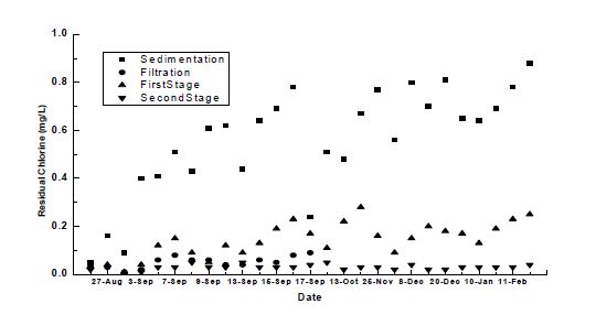 실증 Plant의 공정별 Residual Chlorine 농도 변화