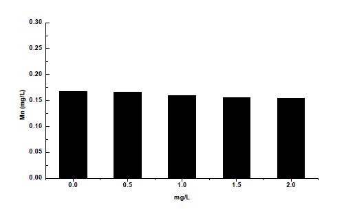 염소주입 농도별 Mn 농도 변화