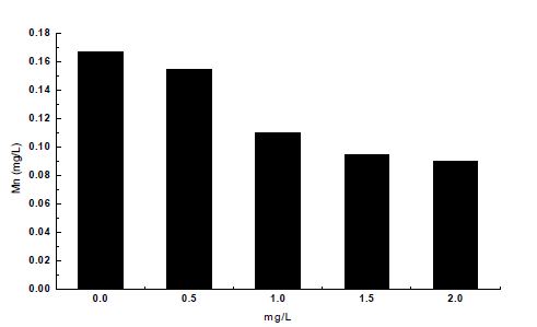 오존주입 농도별 Mn 농도 변화