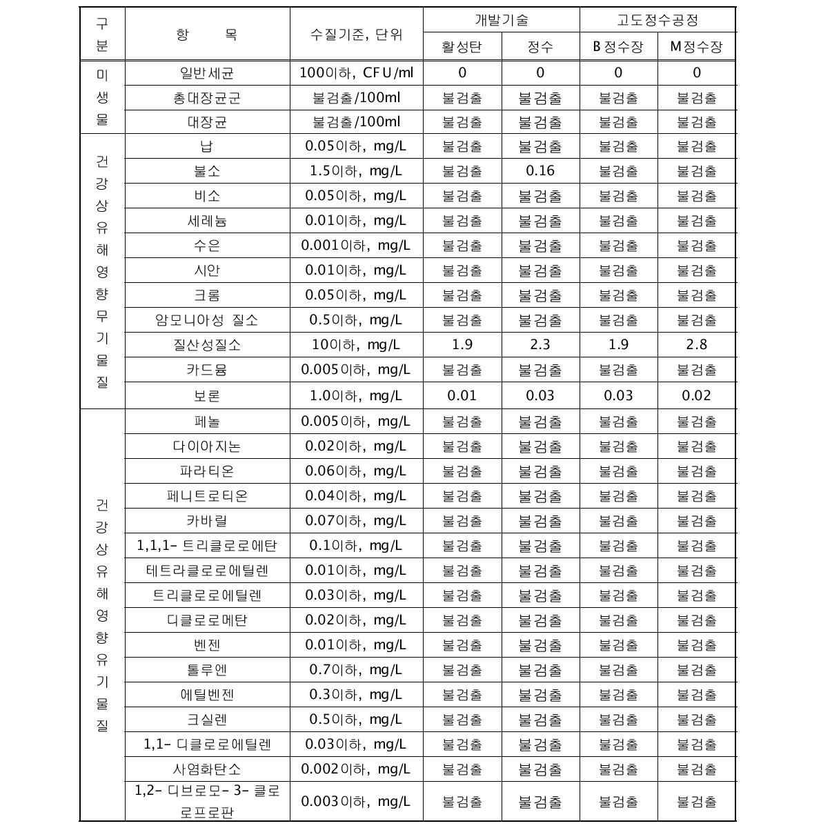 개발기술과 고도정수공정(급속여과+오존+활성탄)과의 수질 비교