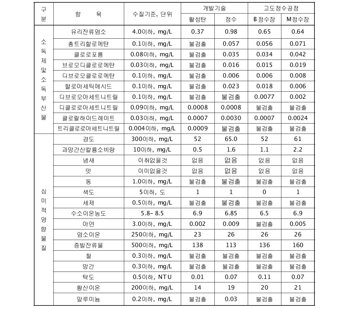 개발기술과 고도정수공정(급속여과+오존+활성탄)과의 수질 비교(계속)