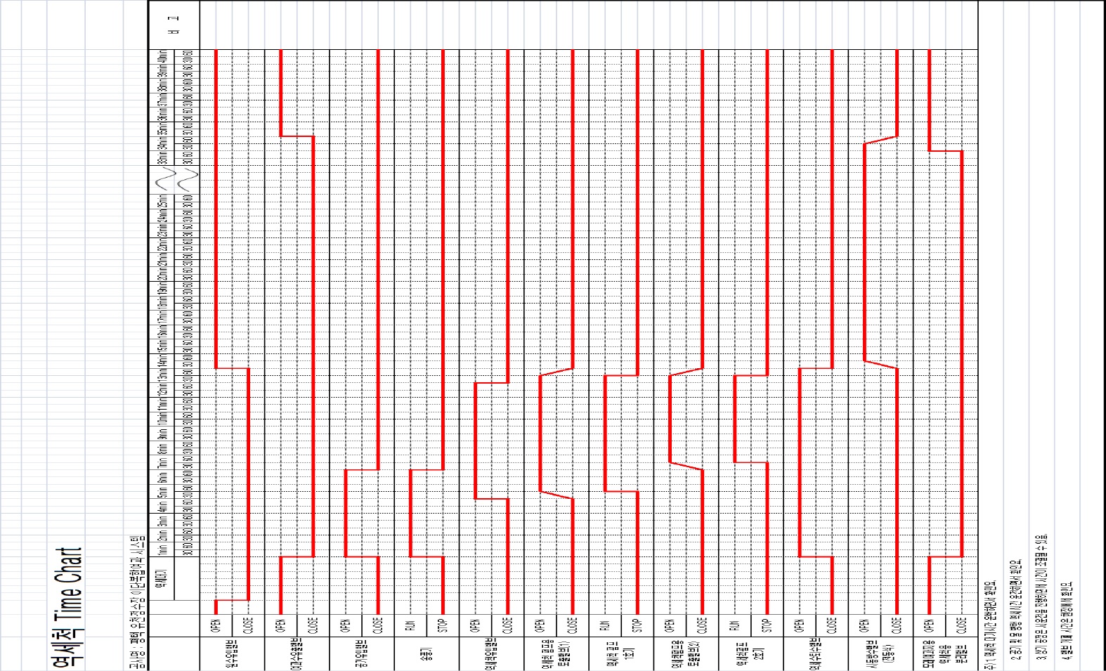 역세척공정 Time Chart