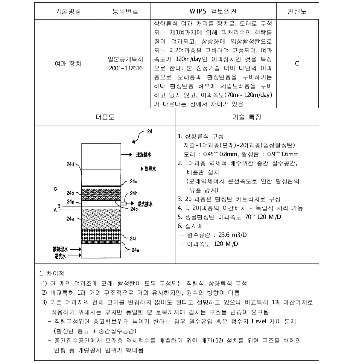 유사기술의 특허출원 현황(계속)