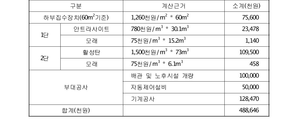 신청기술의 개량 및 개선 시 공사비