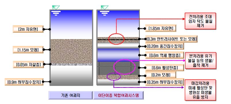 이단 복합여과시스템의 구성도