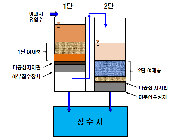 이단여과시설 처리 개요도