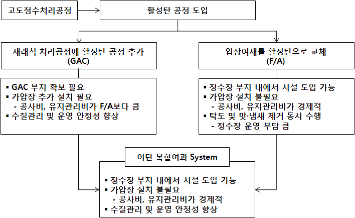 이단복합여과시스템의 차별성 및 우수성.