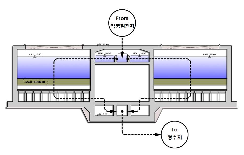 기존 급속여과지 단면도.