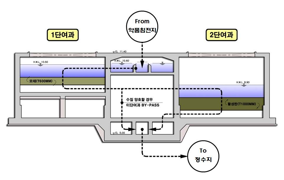 이단이층 복합여과지 단면도.