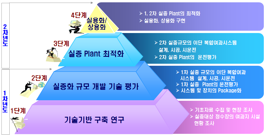 단계별 추진계획