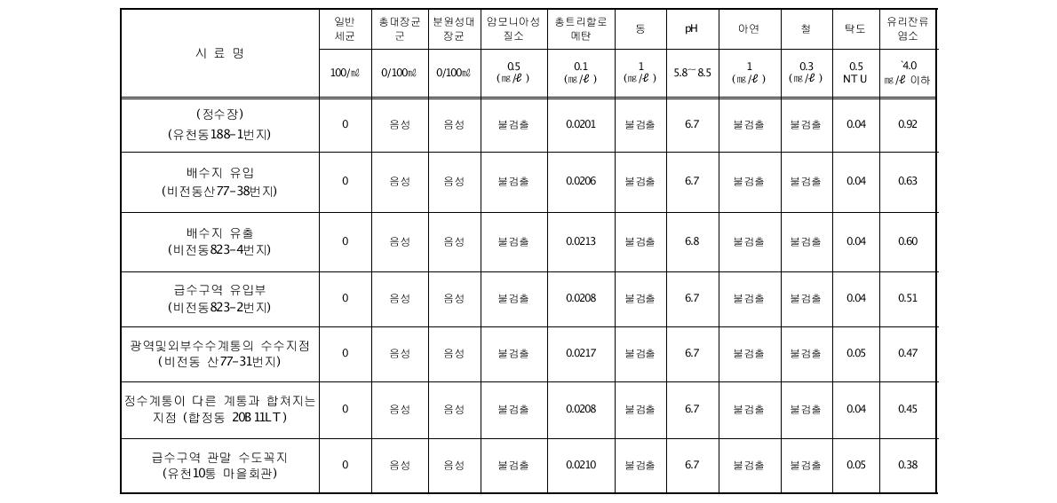 대상 정수장 급수과정별 수질검사 결과