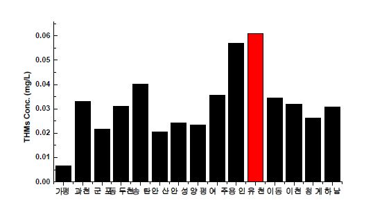 경기도지역 정수장 처리수의 총트리할로메탄의 농도