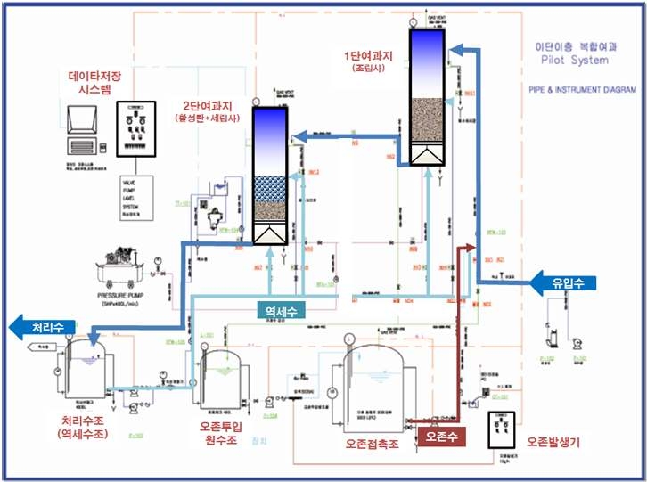 전오존공정 이단이층 복합여과 Pilot Plant 설계도