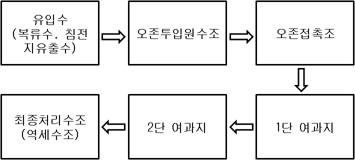 전오존공정 이단이층 복합여과 Pilot Plant 공정도