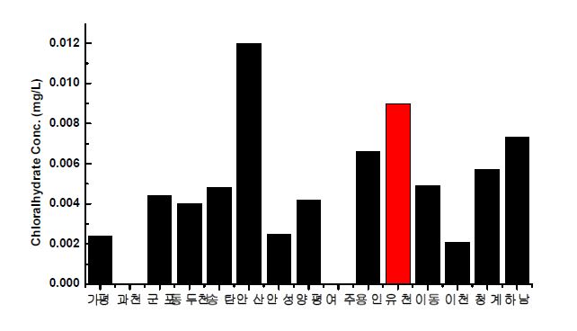 경기도지역 정수장 처리수의 클로랄하이드레이트 농도