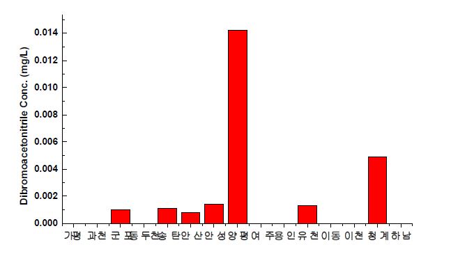 경기도지역 정수장 처리수의 디브로모아세토니트릴 농도