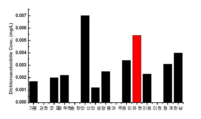 경기도지역 정수장 처리수의 디클로로아세토니트릴 농도