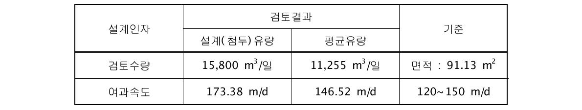 급속여과지 수리학적 설계인자 검토결과