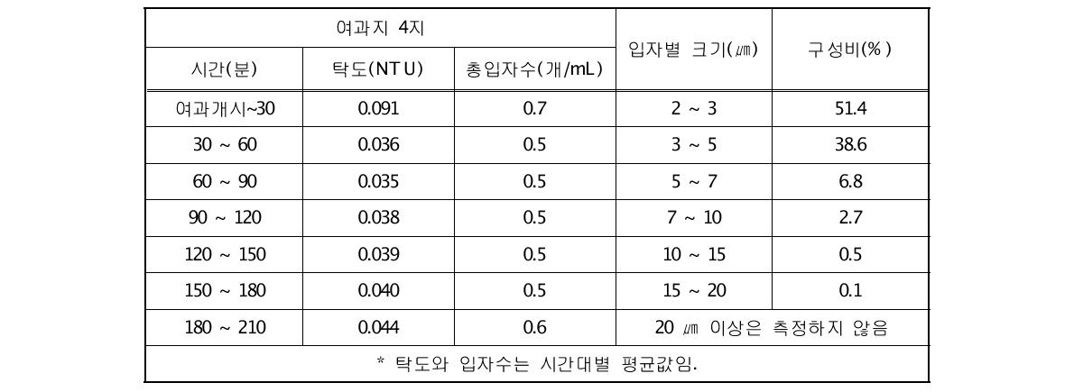 시간대별 탁도와 입자수와 입자별 크기 구성분포