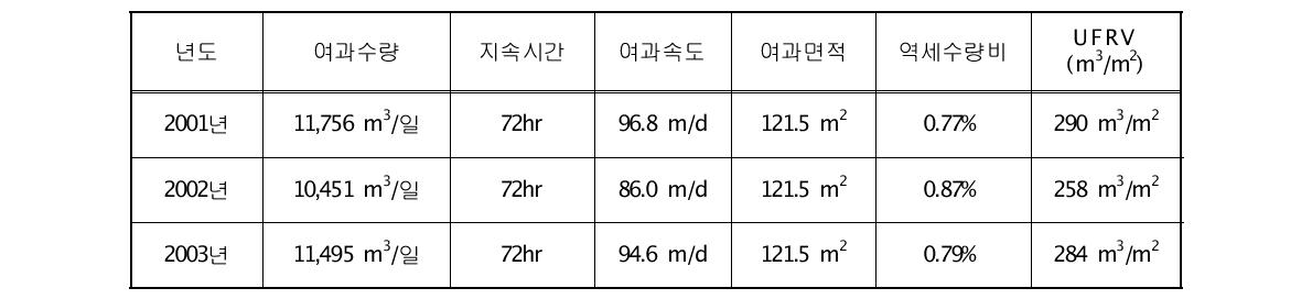 여과지 운영현황