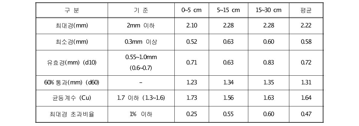 여과사 입도분석 결과