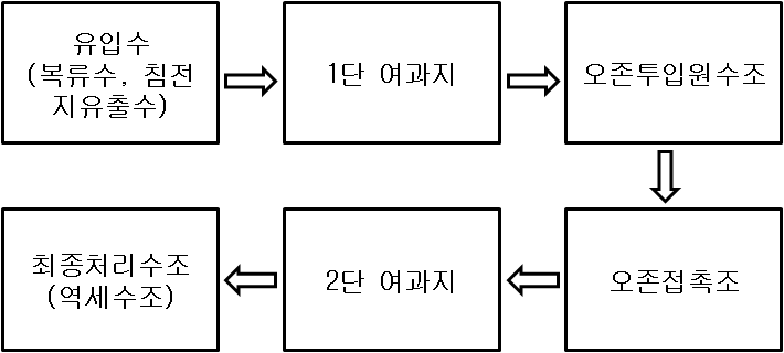 중간오존공정 이단이층 복합여과 Pilot Plant 공정도