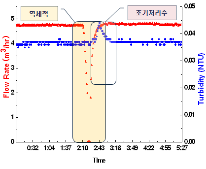 역세척 실시후 초기탁도 및 유량 변화 1