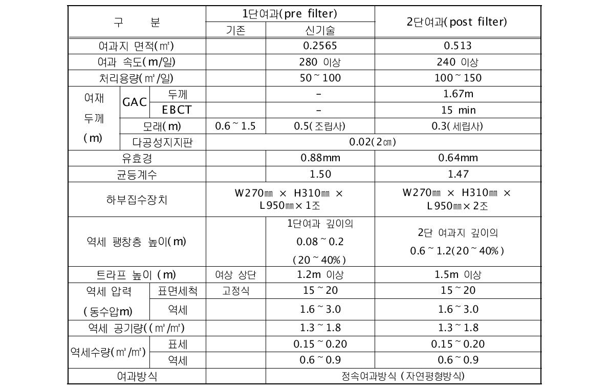 이단이층 복합여과 Pilot Plant 제원