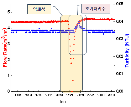 역세척 실시후 초기탁도 및 유량 변화 2