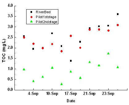 이단이층 복합여과 Pilot Plant 공정별 일별 TOC 농도 변화