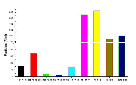 이단이층 복합여과 Pilot Plant 및 유천정수장 공정별 입자개수 (4∼7㎛)