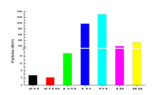 이단이층 복합여과 Pilot Plant 및 유천정수장 공정별 입자개수 (2∼30㎛)