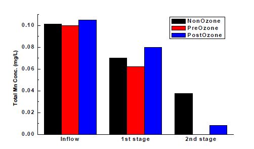 이단이층 복합여과 Pilot Plant 오존주입위치별 Mn 농도 변화