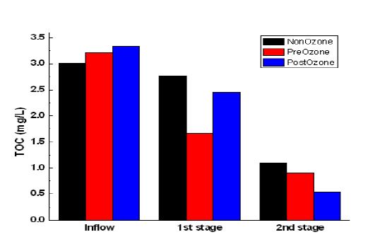 이단이층 복합여과 Pilot Plant 오존주입위치별 TOC 농도 변화(복류수)