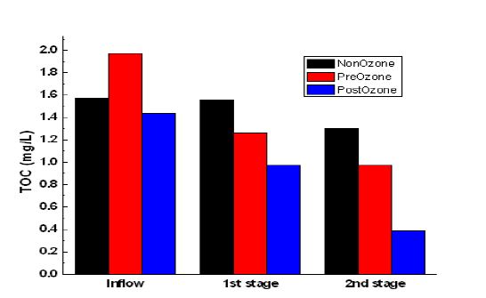 이단이층 복합여과 Pilot Plant 오존주입위치별 TOC 농도 변화(침전수)