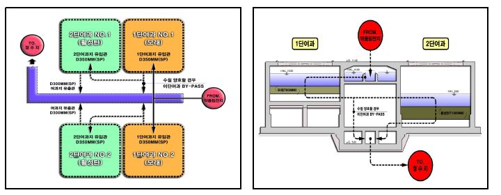 개량 이단복합여과