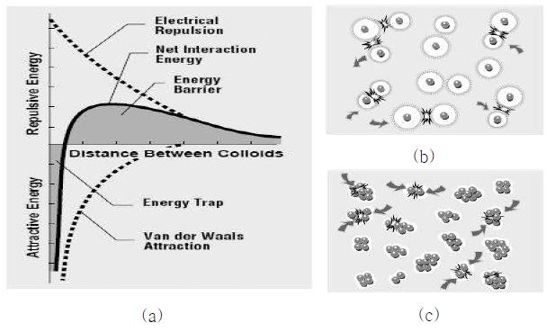 그림 3.10 콜로이드 입자간의 인력 및 반발력(a), Stabilization(b), Destabilization(c)