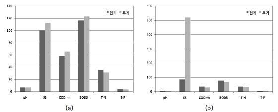 그림 3.11 하수처리장의 건기 및 우기 시 샘플 수질변화