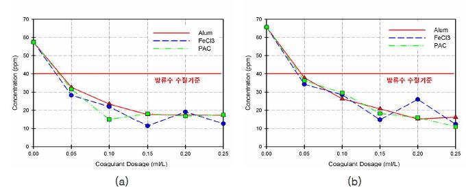 그림 3.14 구리 하수 처리장의 응집제 투입량에 따른 CODMn 저감
