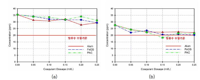 그림 3.18 구리 하수 처리장의 응집제 투입량에 따른 T-N 저감