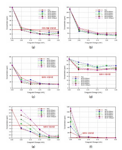 그림 3.24 양평 하수 처리장 하수의 MLSS 투입에 따른 응집 효율 변화