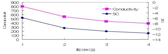 그림 3.32 실험실에서 SC와 Conductivity 결과