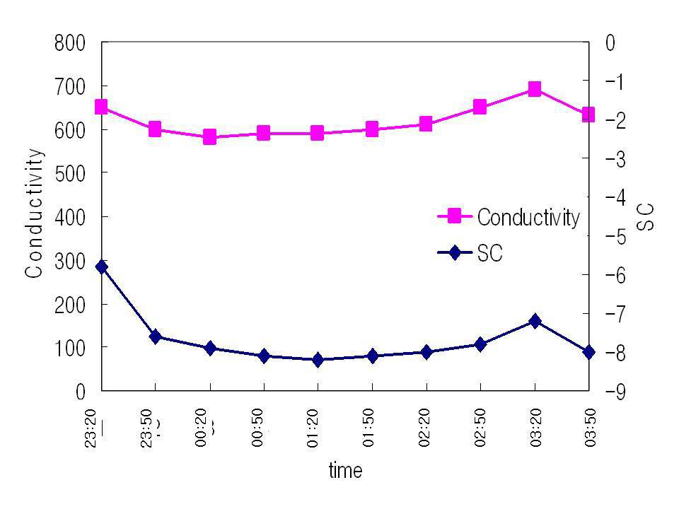 그림 3.34 현장에서 SC와 Conductivity 결과