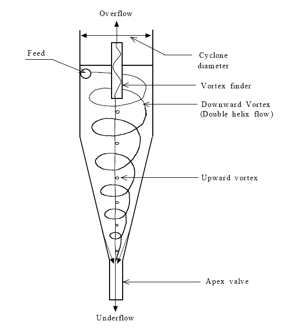 그림 3.39 하이드로사이클론 유체와 입자의 거동