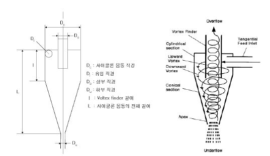 그림 3.41 하이드로 사이클론의 구조